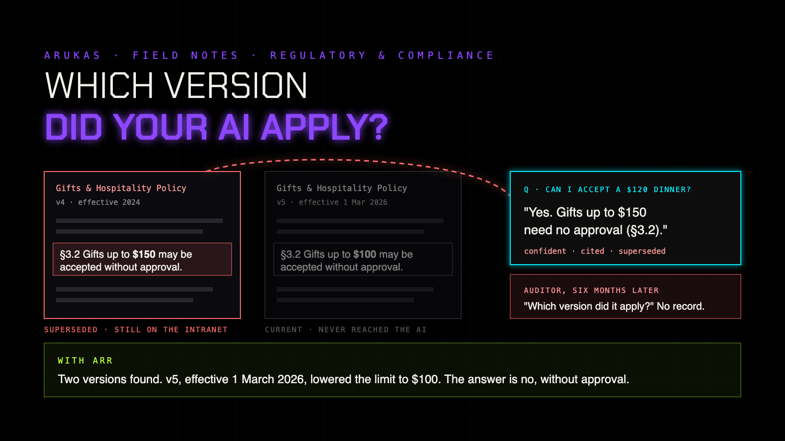 Two versions of a Gifts and Hospitality Policy. The superseded 2024 version allows gifts up to $150 and is the one the AI quotes. The current version, effective 1 March 2026, lowered the limit to $100 and never reached the AI. An auditor later asks which version was applied, and there is no record.
