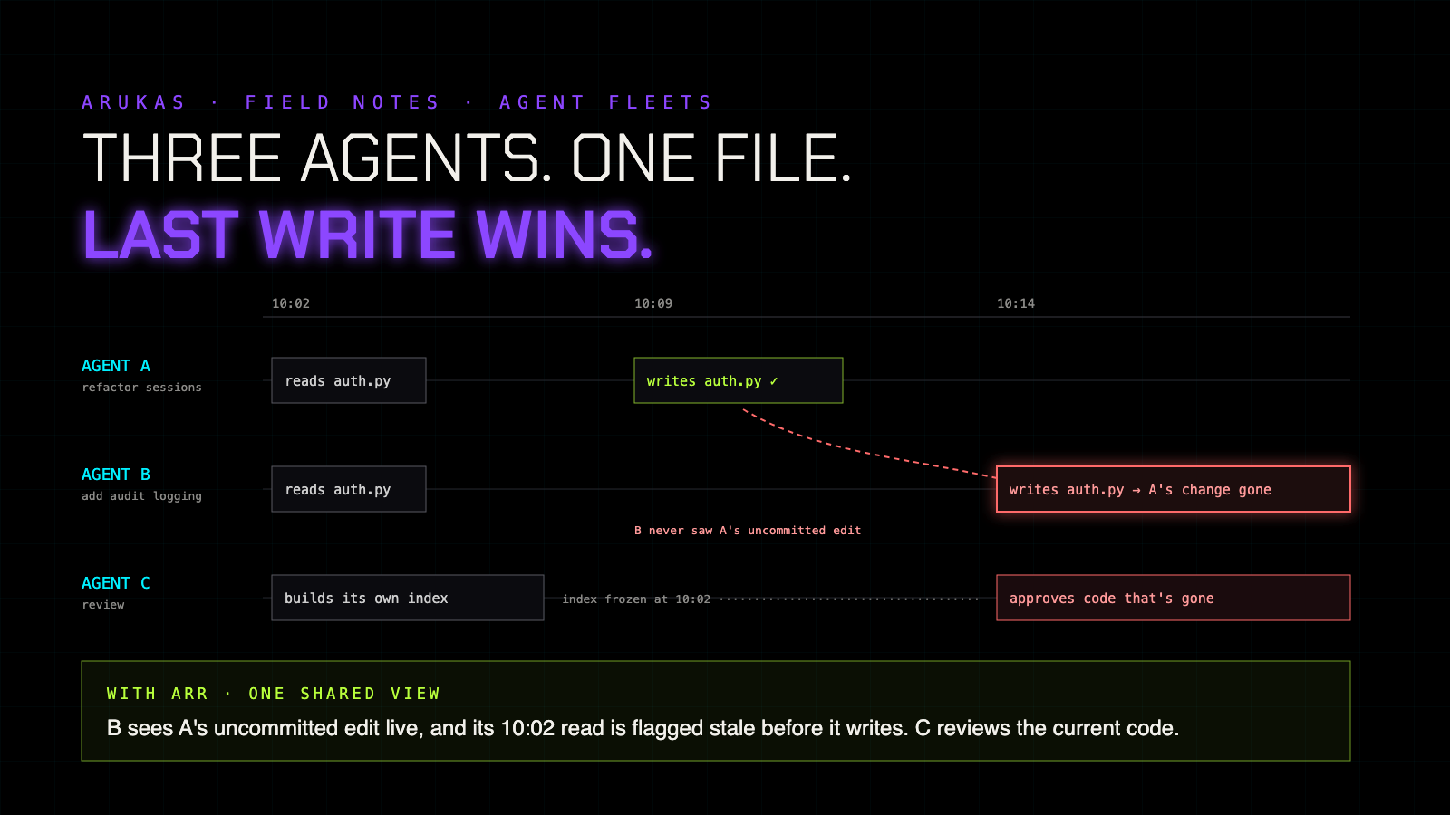 A timeline of three agents. Agents A and B both read auth.py at 10:02. A writes its change at 10:09. B, which never saw A's uncommitted edit, writes at 10:14 and erases it. Agent C built its own index at 10:02 and approves code that no longer exists.
