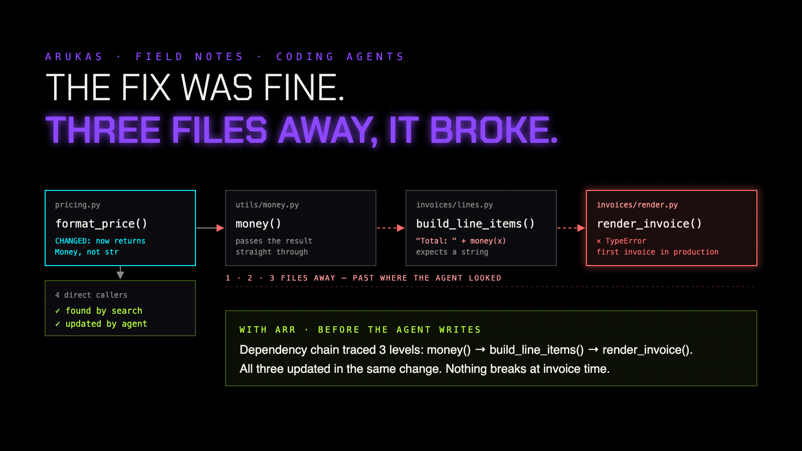 A dependency chain across four files. The agent changed format_price in pricing.py and updated its four direct callers. The change passed through money() in utils/money.py, broke string concatenation in build_line_items in invoices/lines.py, and surfaced as a TypeError in render_invoice in invoices/render.py, three files away.