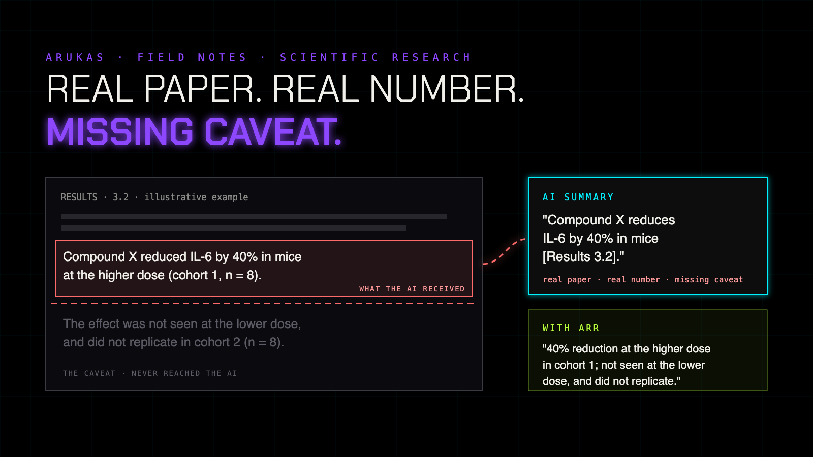 An illustrative results section. The AI received only the first sentence, that Compound X reduced IL-6 by 40% in mice at the higher dose. The next sentence, saying the effect was not seen at the lower dose and did not replicate in a second cohort, never reached it, so its summary reports the 40% reduction without the caveat.